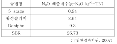 하수처리공법별 N2O 배출계수