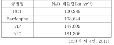 하수처리공법별 N2O 배출량