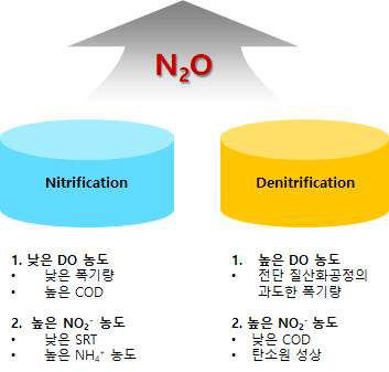 하수처리운영인자에 따른 N2O 발생량