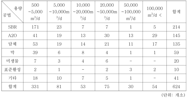 하수처리장 시설용량/처리공법 분류 결과(2015년 기준)