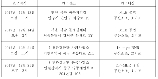 현장실험 요약