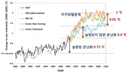 전지구 평년 기온변화