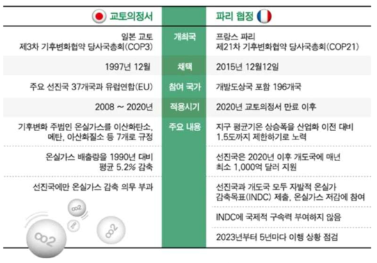 파리협정과 교통의정서 비교