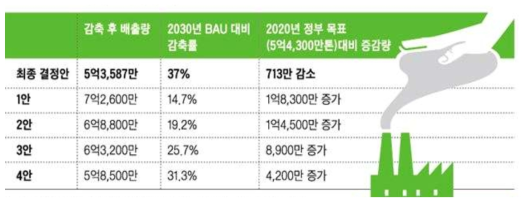 2030년 온실가스 감축 목표