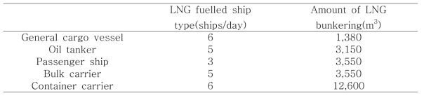 로테르담항만의 LNG 벙커링 수요 예측