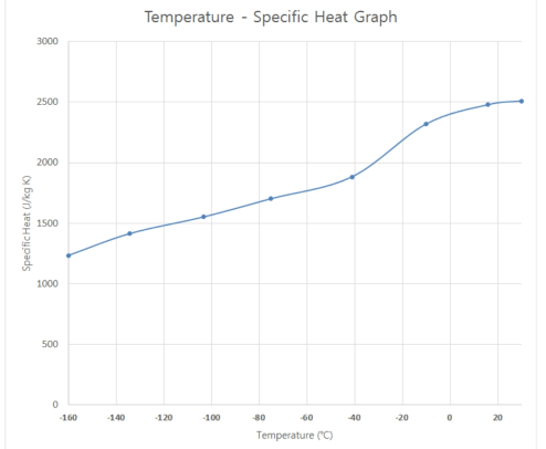 PUF의 온도에 따른 비열비 그래프