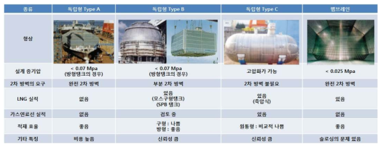 LNG 연료탱크의 타입별 특성