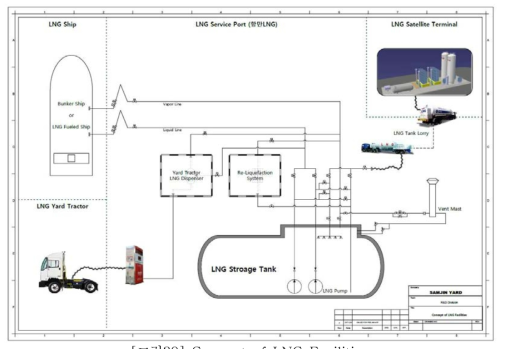 Concept of LNG Facilities