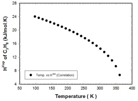 프로판에 대한 온도에 따른 증발잠열 correlation 결과