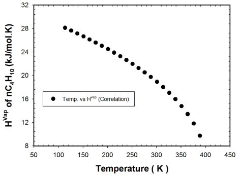 노말부탄에 대한 온도에 따른 증발잠열 correlation 결과