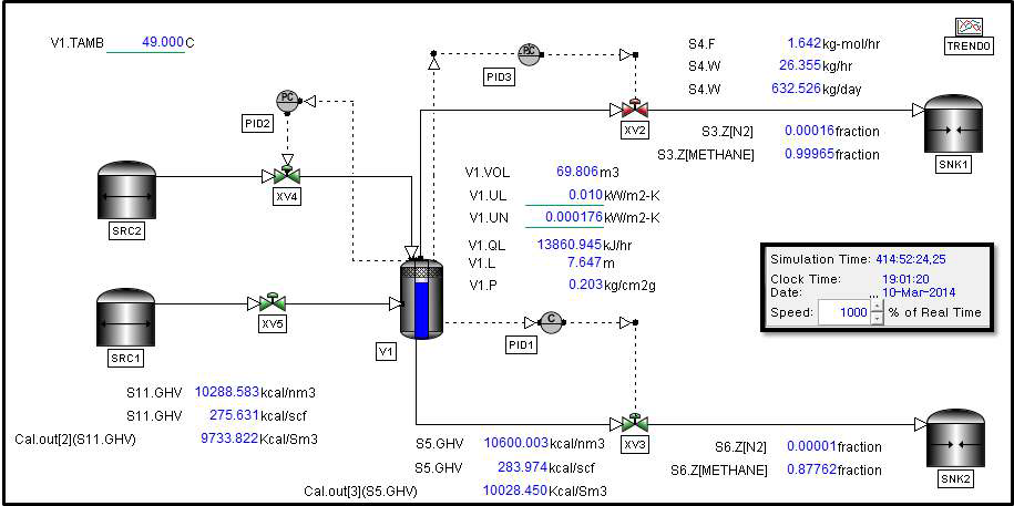 73m3급 LNG Storage Tank에 대한 Dynamic Simulation 화면(여름철 기준).