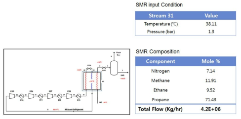SMR에 대한 공정 및 냉매 조성 조사 그리고 공정모사