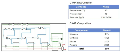 C3MR에 대한 공정 및 냉매 조성 조사 그리고 공정모사