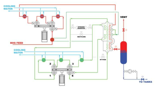 WÄRTSILÄ사 BOG처리 시스템의 Process flow diagram