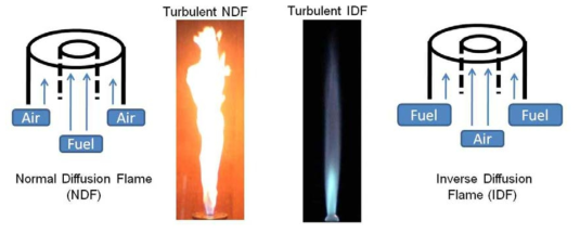 Inverse diffusion flame 개요