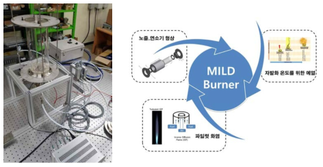 마일드 연소 실험 설비 및 시스템