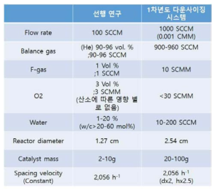 다운사이징 F-gas 분해 시스템 설계를 위한 실험 조건 재설계