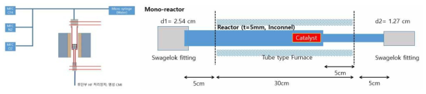 좌) 촉매 기반 F-gas 분해 실험 모식도, 우) 0.001 CMM 급 다운사이징 분해 리액터 초 기 모식도