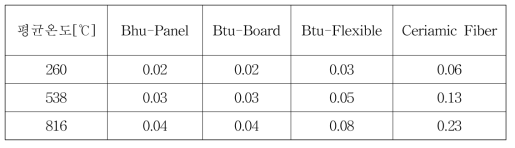 BTU BLOCK 온도별 열전도율