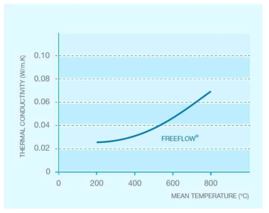 free flow의 열전도도 특성