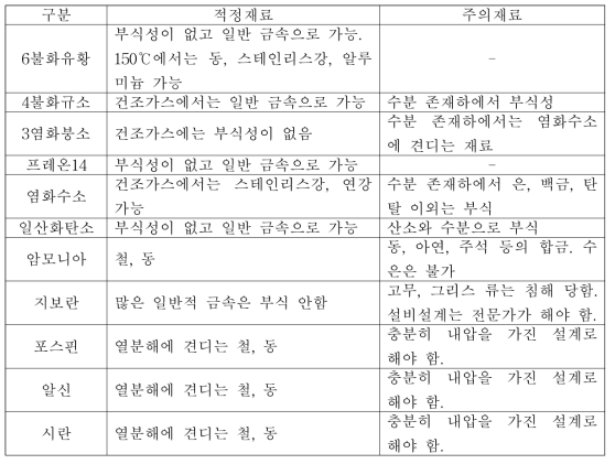 가스의 종류와 적정 재질