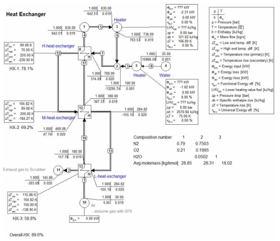 1CMM급 열교환기의 공정해석 결과