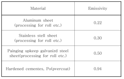 소재들의 표면 방사율