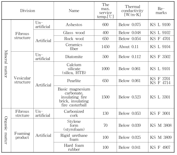 단열재의 최고 사용 온도