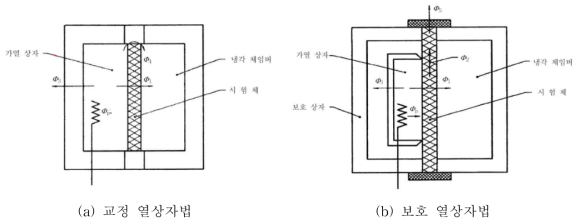 KS F 2277의 시험장치 개념도