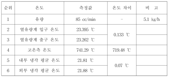 고온 단열재 비교군(Superwool) 실험 결과