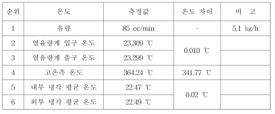 100℃ ~ 400℃용 하이낸드 CMI의 실험 결과