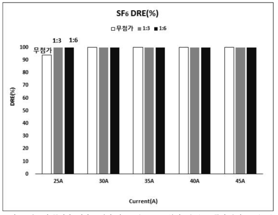 수증기 무첨가, 첨가 조건에 따른 고농도 SF6 분해효율