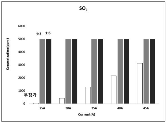 수증기 첨가 유무에 따른 고농도 SF6 분해 시 SO2 부산물 생성