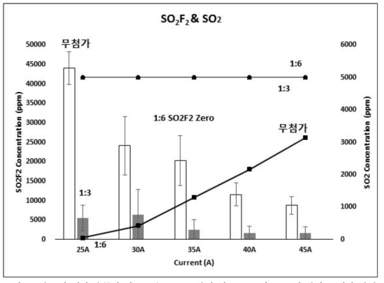 수증기 첨가 유무에 따른 고농도 SF6 분해 시 SO2F2 와 SO2 의 부산물 생성 관계