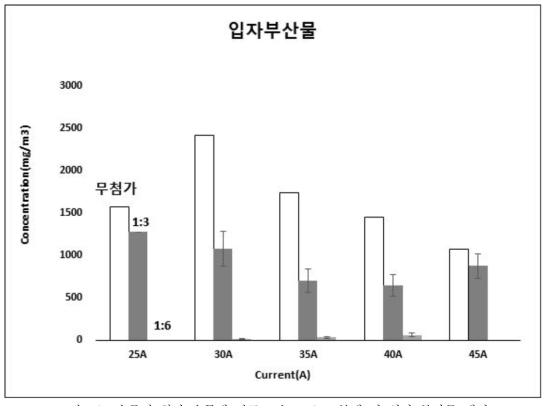 수증기 첨가 유무에 따른 고농도 SF6 분해 시 입자 부산물 생성