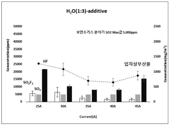 SF6 분해 시 수증기 1:3 첨가 조건에서 분해 부산물 생성