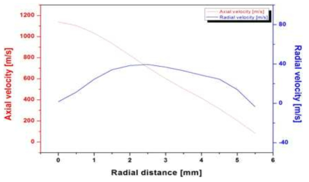 열 플라즈마 발생기 출구에서 반경에 따른 축 ∙ 반경 방향 속도 프로파일