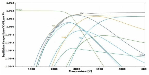 CHF3 화학평형 조성