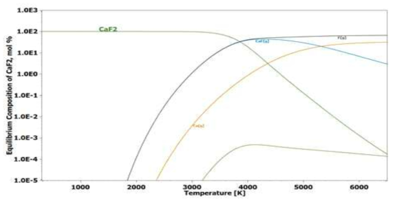 CaF2 화학평형 조성