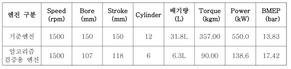 기준엔진과 알고리즘 검증용 엔진의 특성 비교