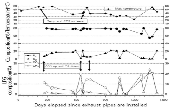 온도 변화에 따른 LFG 성분의 측정 예