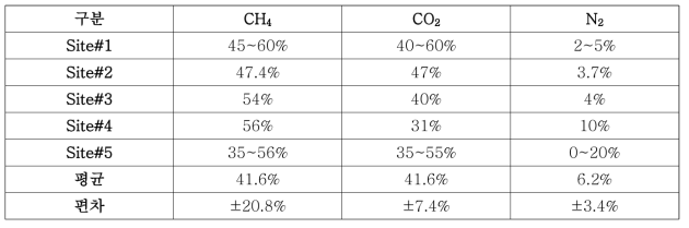 매립지 장소에 따른 LFG 성분의 변화