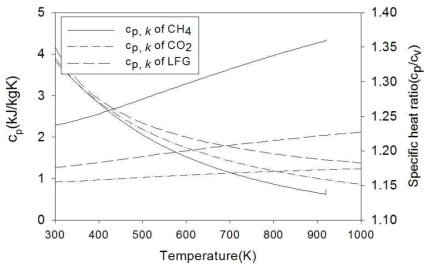 메탄, 이산화탄소, LFG간의 정압비열과 비열비의 비교(압력 10bar)
