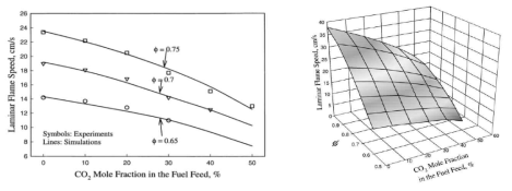 당량비와 CO2 몰분율에 따른 LFG의 laminar flame speed