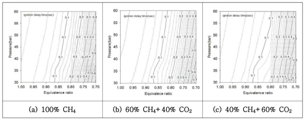 CH4와 CO2 혼합가스의 점화지연 시간 iso-contour