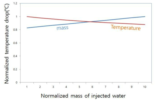 물분사 질량에 따른 흡기 혼합기의 온도 저하 계산 예