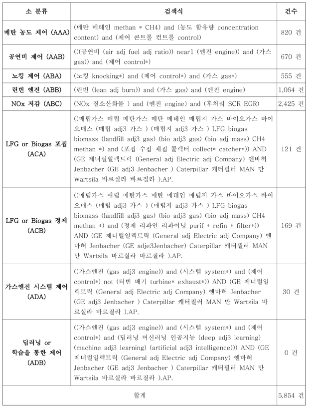 기술 요소 및 검색식 결과