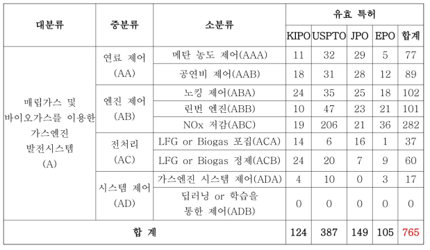 필터링 후 유효 특허