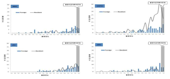 연도별 시장국 내/외국인 특허 동향