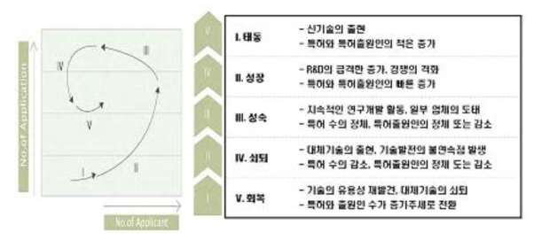 기술시장 성장단계의 의미